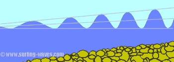 Wave Height Increase In Shallowing Water