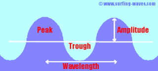 Wave Peak, Trough, Amplitude and Wavelength