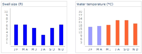 Azores Swell Size / Water Temperature