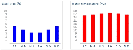 Dominican Republic Swell / Water Temp