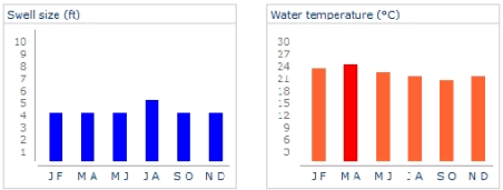 Galapagos Swell Size / Water Temperature