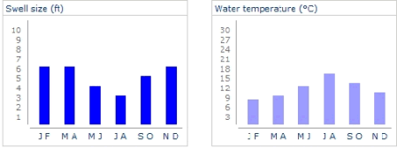 Ireland Swell Size / Water Temperature