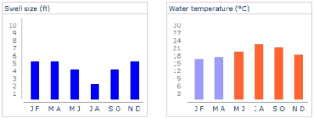 Morocco Swell Size / Water Temperature