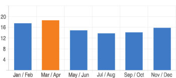 Namibia Water Temperature
