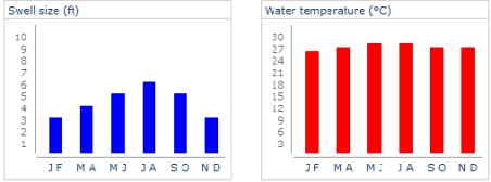 Panama Swell Size / Wave Temperature