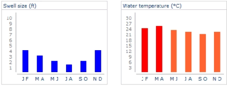 peru water temperature and swell size