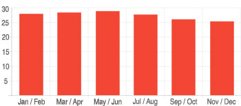 Sri Lanka Water Temperature