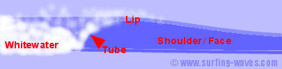 terms for parts of a wave